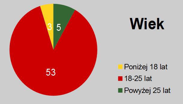 Wykresy na podstawie ankiet