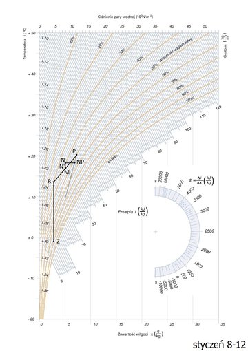 Przemiany na wykresie hx